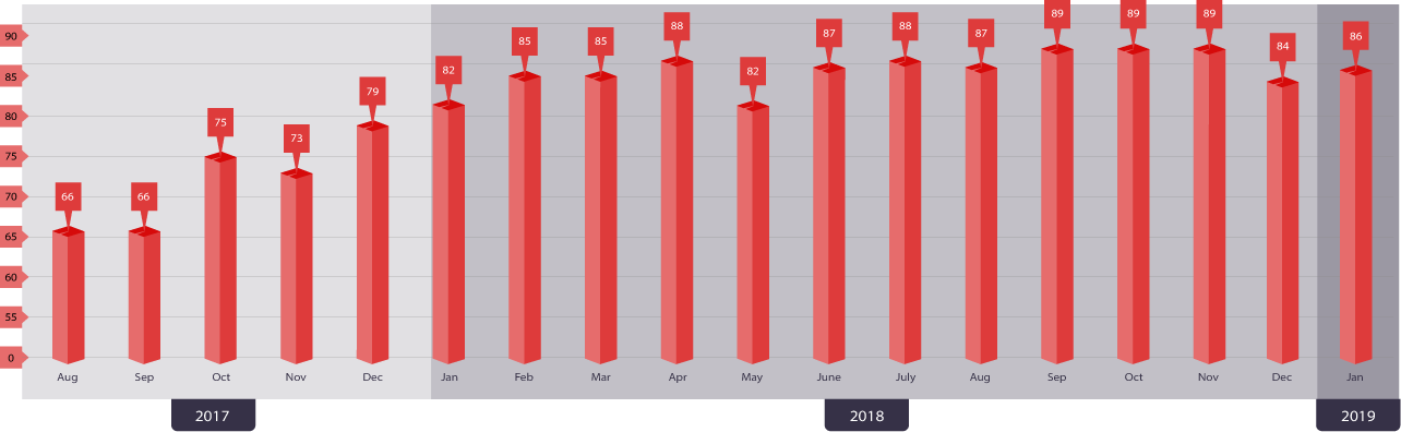 nps-score-jan-2019