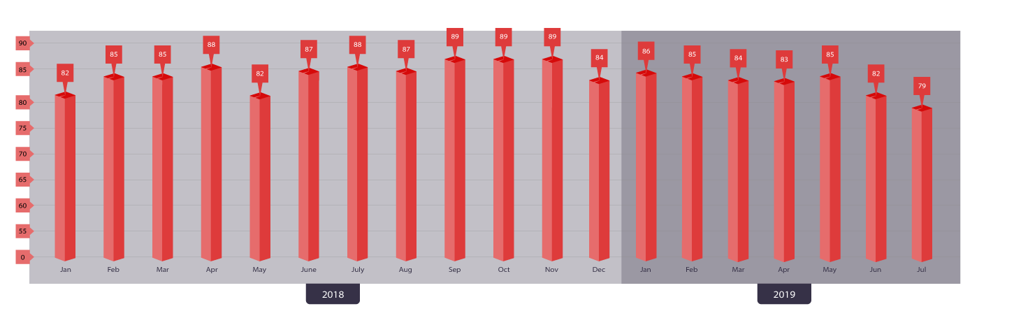 Cummulative NPS Score